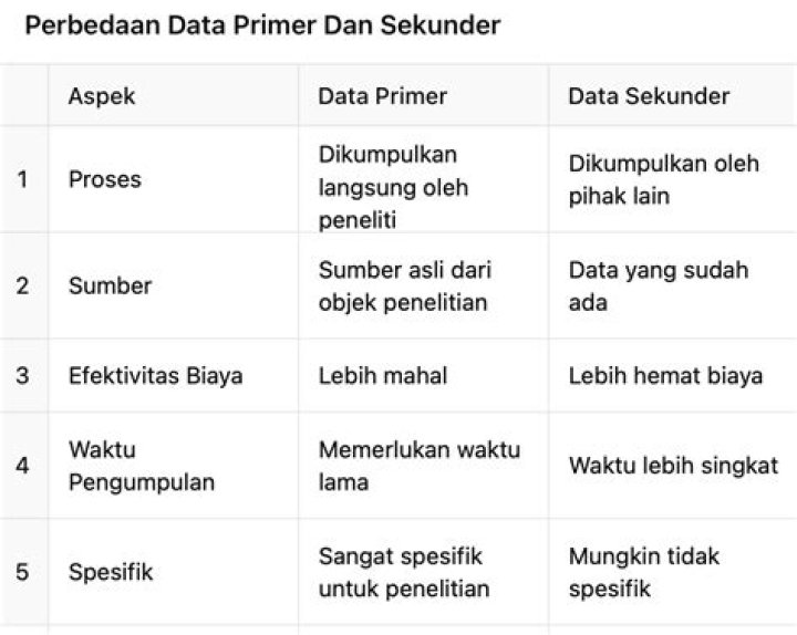 Apa yang dimaksud dengan data primer dan contohnya?