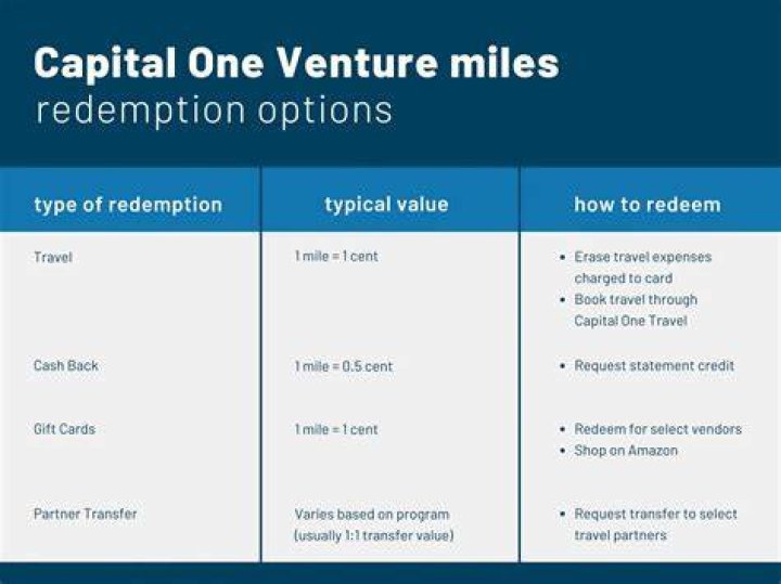 Are Capital One miles transferable?