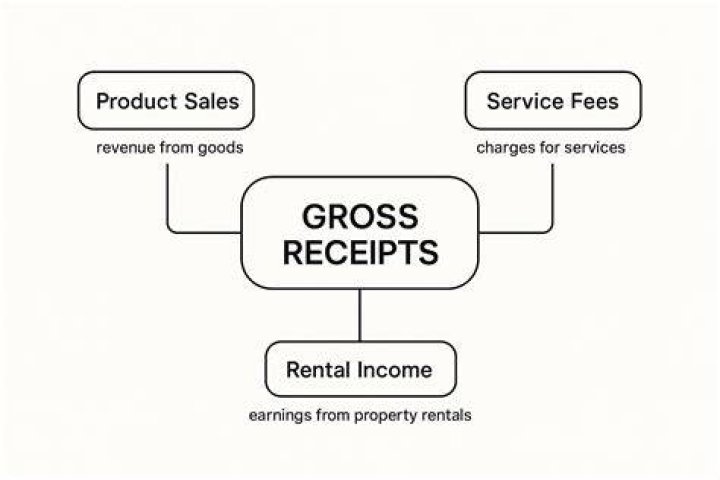 Are gross receipts the same as income?