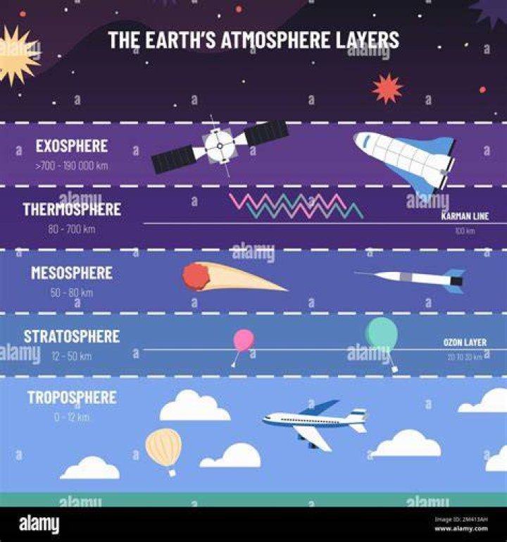 Are mesosphere and thermosphere?