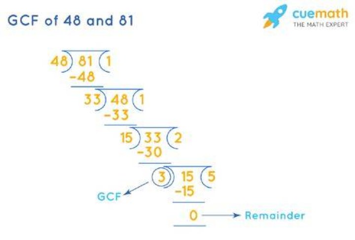 Do 81 and 48 have a gcf?
