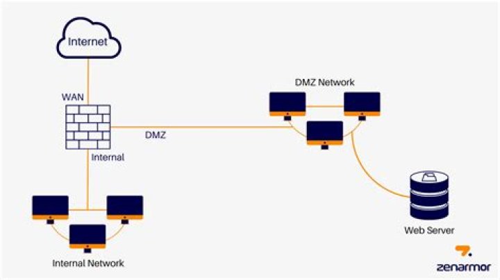Do i really need a dmz?