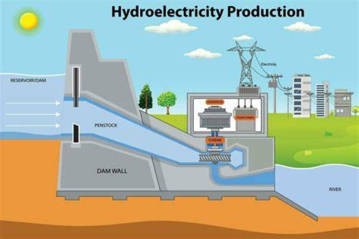 Does hydroelectricity cause pollution?