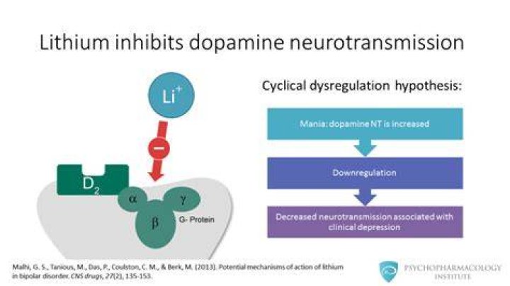 Does lithium help with unipolar?