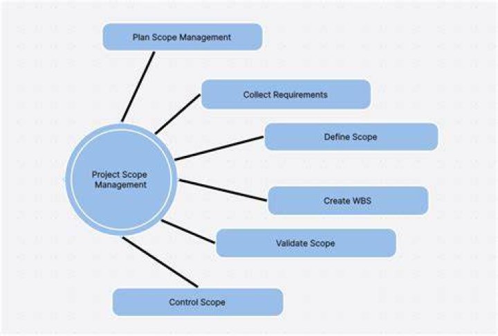 During project scope management it is necessary to?