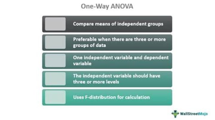 How do I use Anova Pro manually?