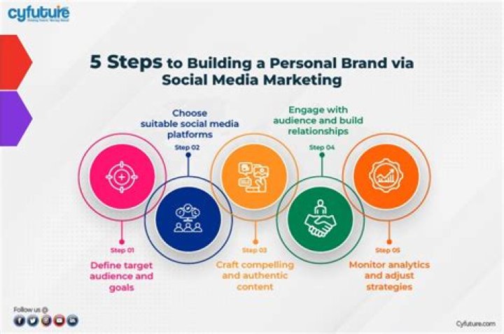 How do you create a social media brand image?