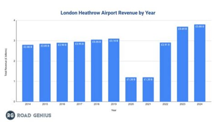 How does Heathrow Airport make money?