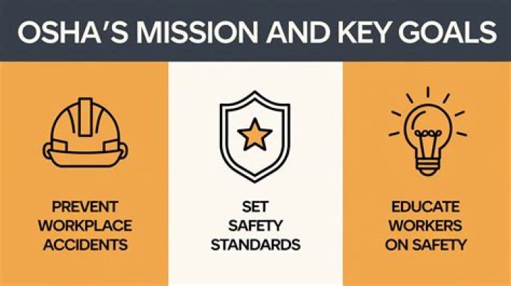 How does osha accomplishes its mission?