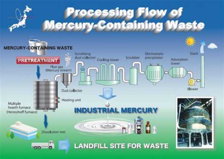 How is Mercury treated in water?