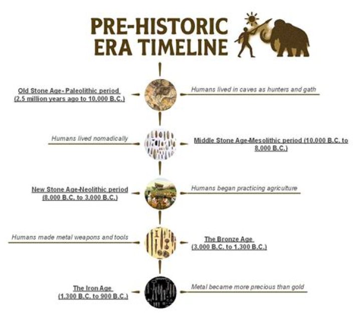 How is prehistory different from history?