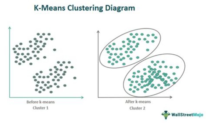 In k-means clustering k represents the?