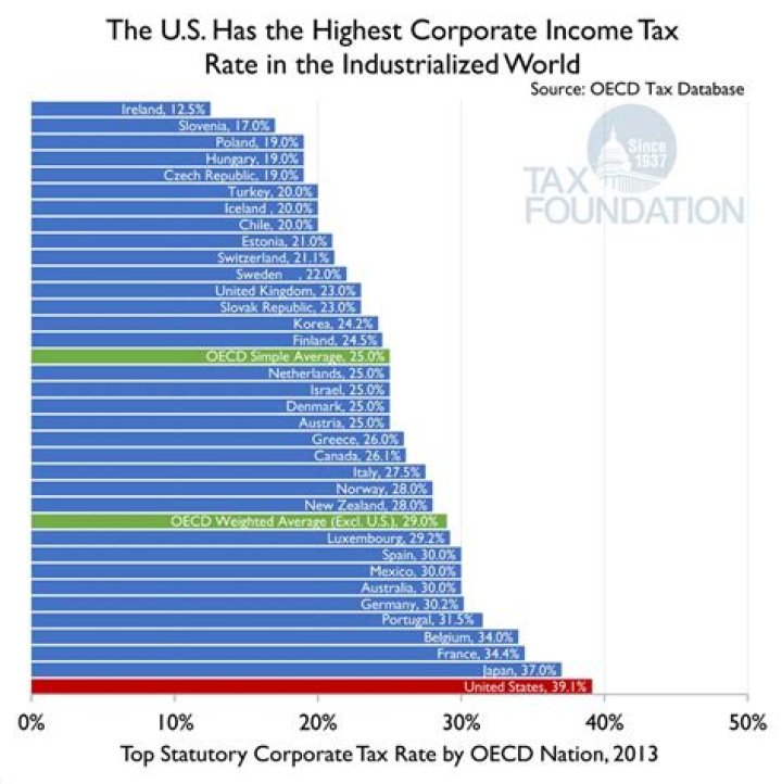 Is corporate tax rate?