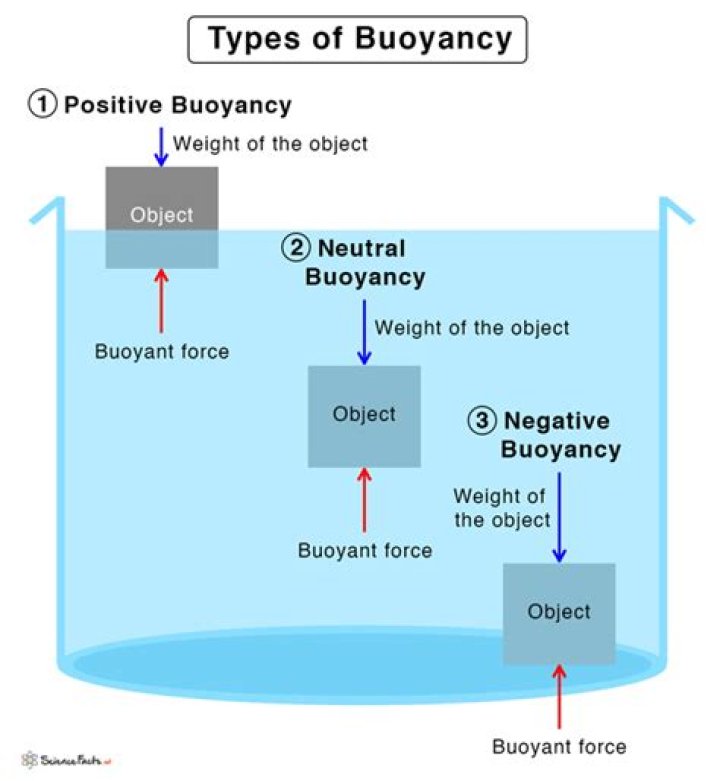 Is pressurized air more buoyant?