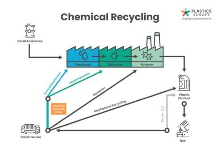 Is pyrolysis chemical recycling?