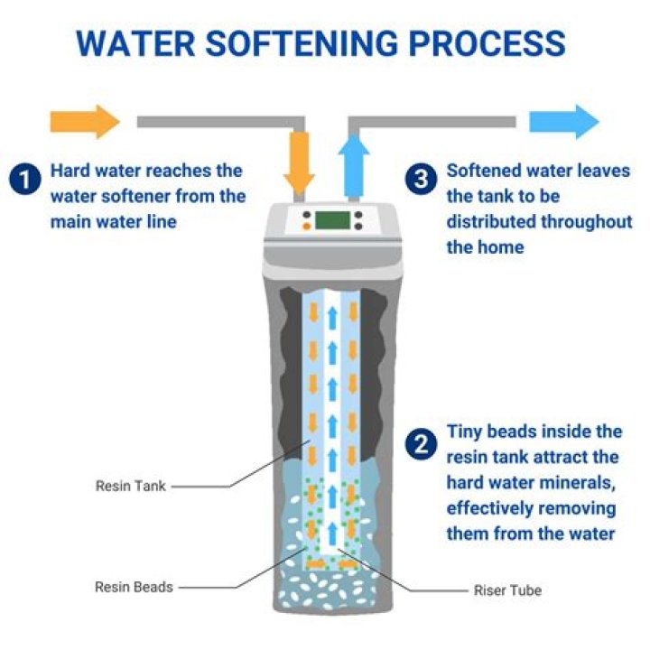 Is the process of softening?
