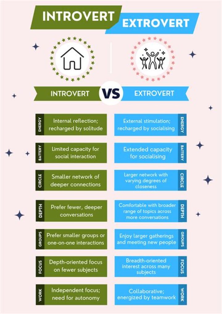Is there more extroverts than introverts?