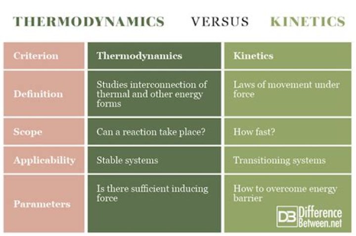 Is thermodynamics and kinetics?