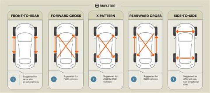 Is tire rotations free?