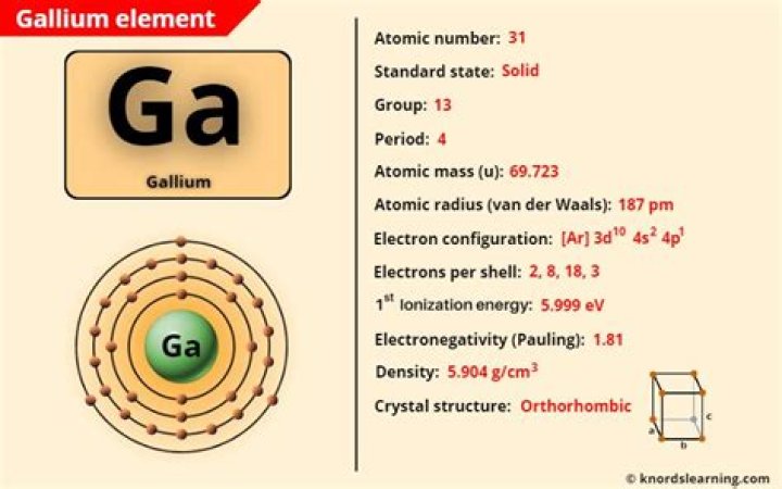 On the periodic table what is gallium?