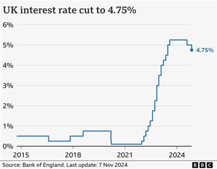 Was interest rate cut?