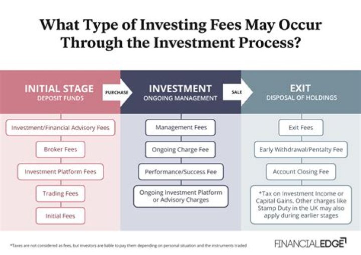 What are deal fees?