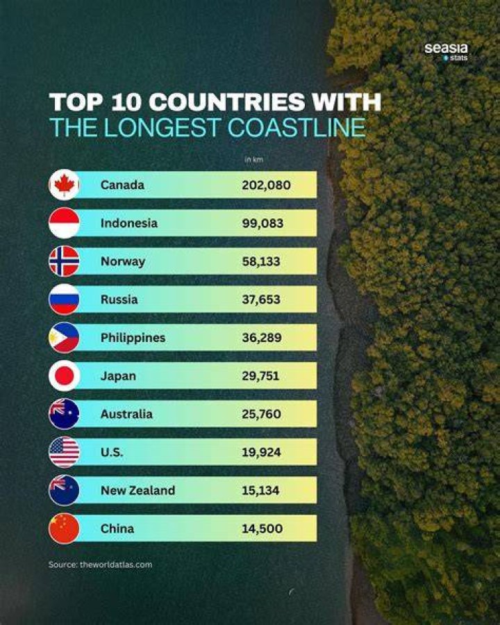 What countries have the longest coastlines?