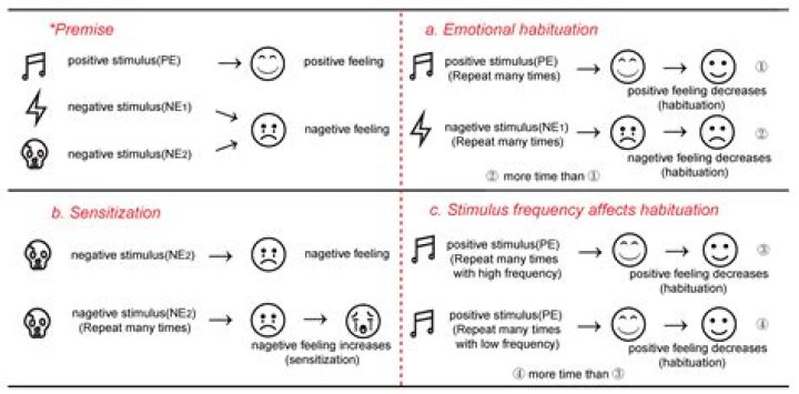 What does nonassociative learning mean in psychology?