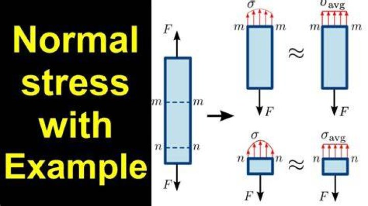 What does normal stress mean?