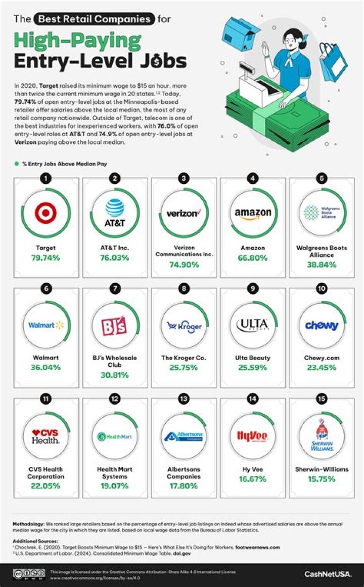 What entry level jobs pay well?