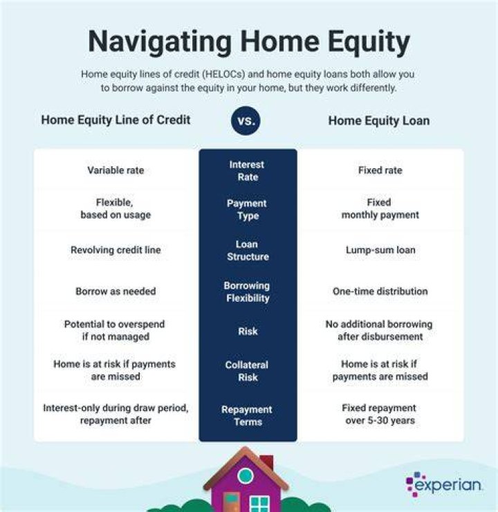 What is equity based lending?