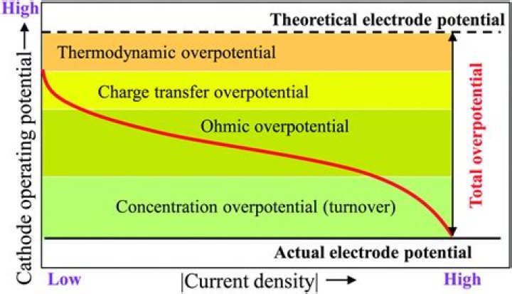 What is overpotential in battery?