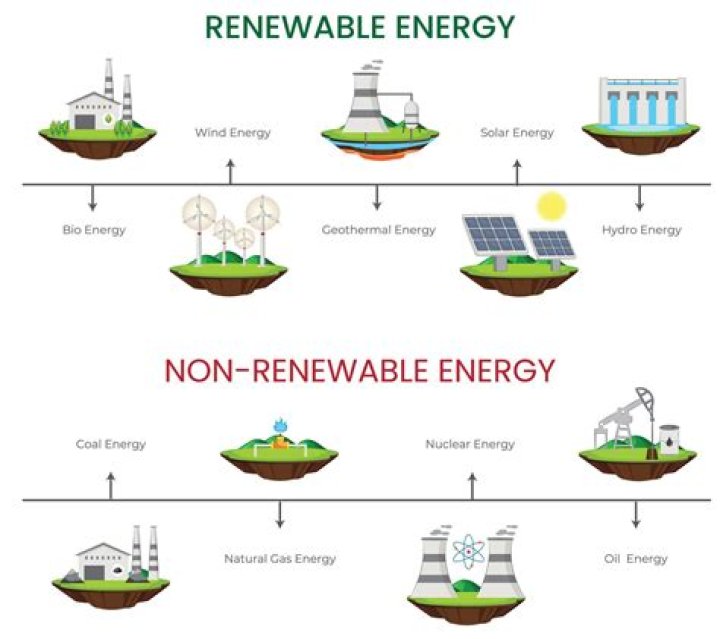What is renewable and nonrenewable energy?