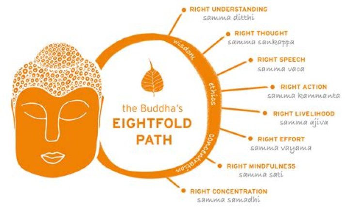 What is right mindfulness in Buddhism?
