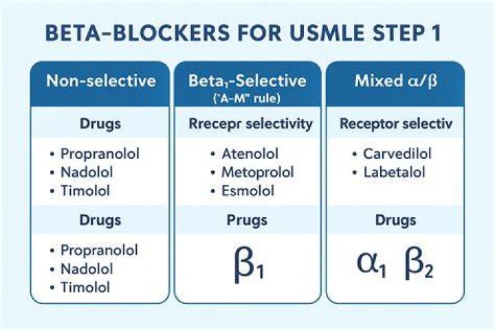What is selective and nonselective beta blockers?