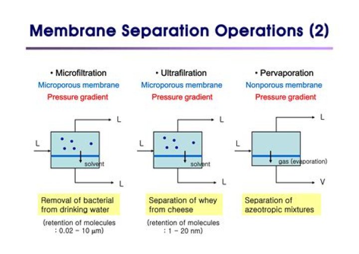 What is separation affected by in microporous membranes?
