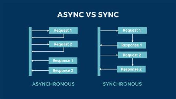 What is sync and async?