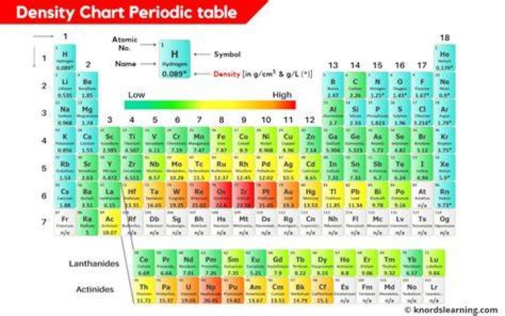 What is the density of the elements?