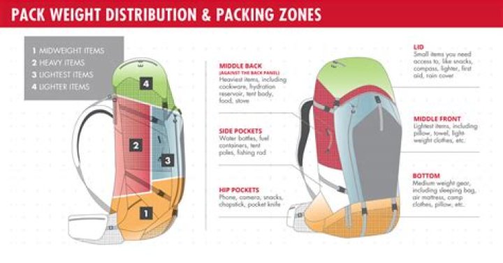 What should I pack in my ski backpack?
