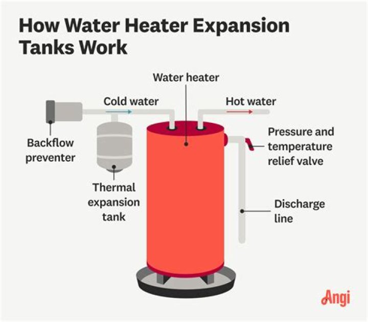 Whats an expansion tank?