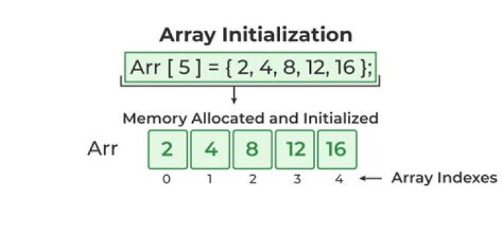 Whats the definition of initialize?
