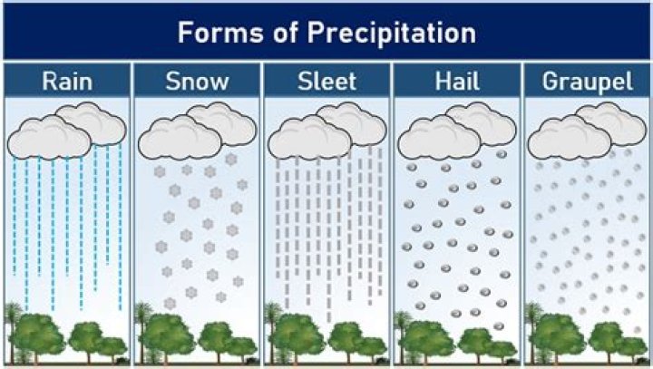 When is precipitation most likely to occur?