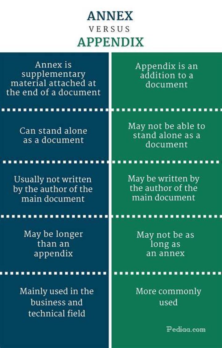 When to use annexure or appendix?