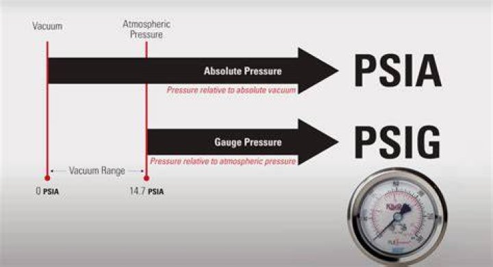 When to use psia or psig?
