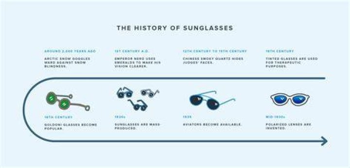 When were sunglasses first used?