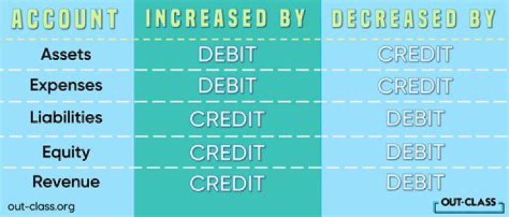 When you pay a bill which account is debited?