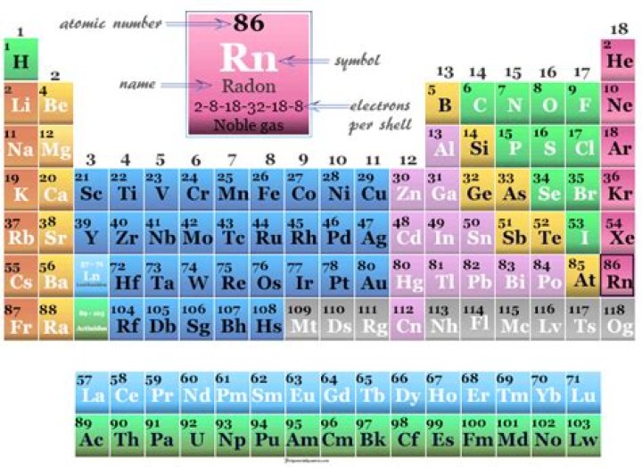 Where is radon on the periodic table?