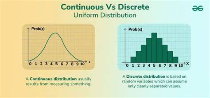 Which distributions are discrete?