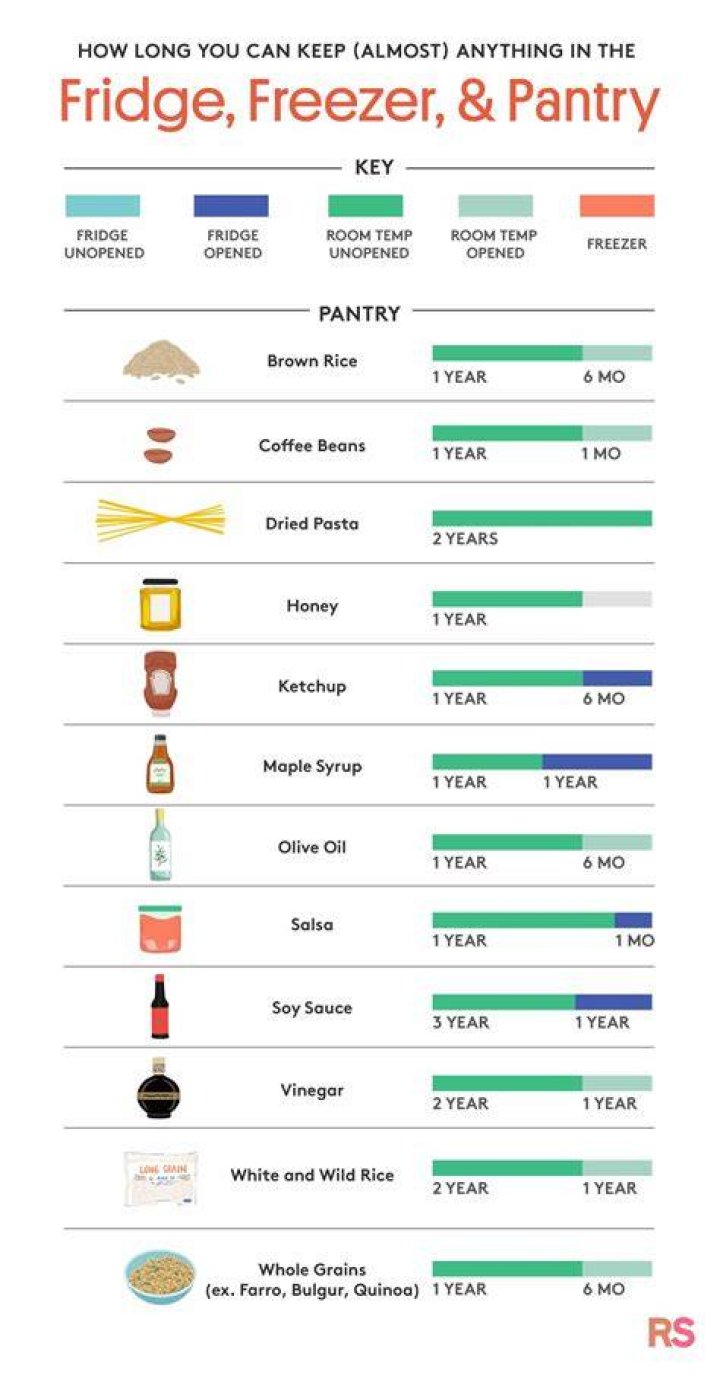 Which food expires fastest?