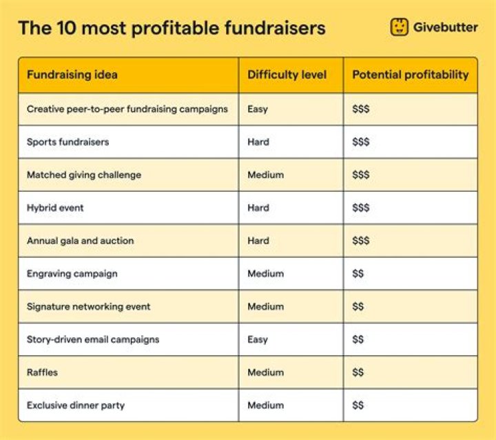 Which fundraisers make the most money?